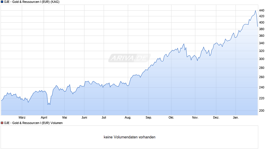 DJE - Gold & Ressourcen I (EUR) Chart