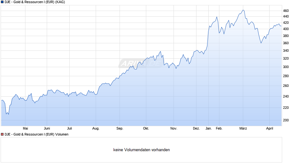 DJE - Gold & Ressourcen I (EUR) Chart