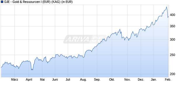 Performance des DJE - Gold & Ressourcen I (EUR) (WKN 164324, ISIN LU0159550820)