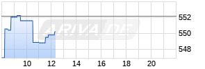 DJE - Dividende & Substanz P (EUR) Chart