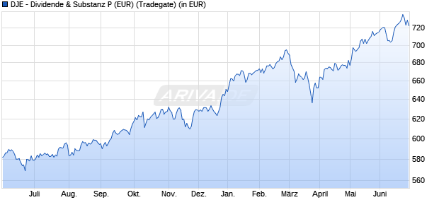 Performance des DJE - Dividende & Substanz P (EUR) (WKN 164325, ISIN LU0159550150)