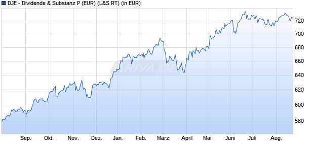 Performance des DJE - Dividende & Substanz P (EUR) (WKN 164325, ISIN LU0159550150)