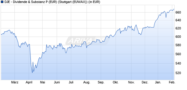 Performance des DJE - Dividende & Substanz P (EUR) (WKN 164325, ISIN LU0159550150)