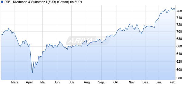 Performance des DJE - Dividende & Substanz I (EUR) (WKN 164326, ISIN LU0159551042)