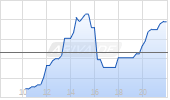 DJE - Dividende & Substanz I (EUR) Chart