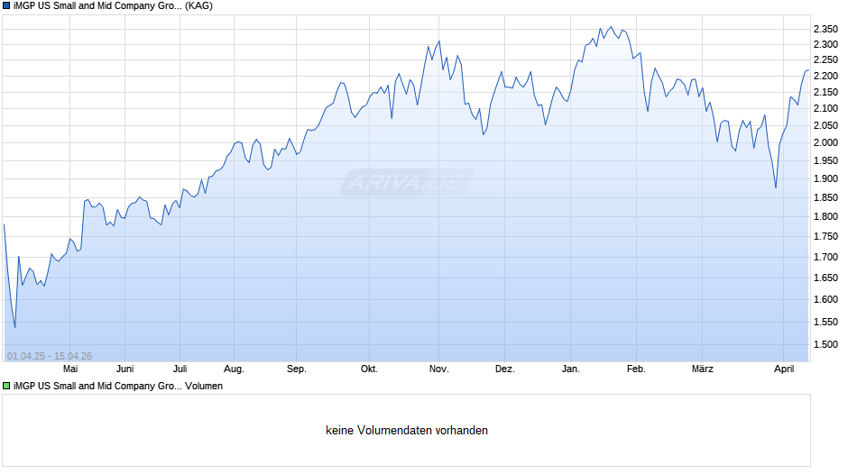 iMGP US Small and Mid Company Growth R EUR HP Chart