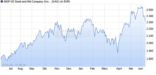 Performance des iMGP US Small and Mid Company Growth R EUR HP (WKN A1JWGY, ISIN LU0747344488)