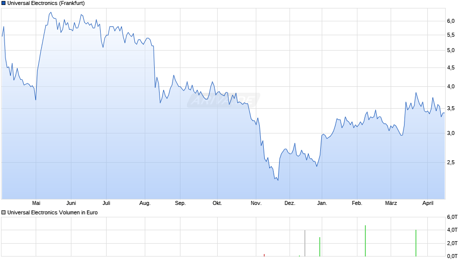 Universal Electronics Chart