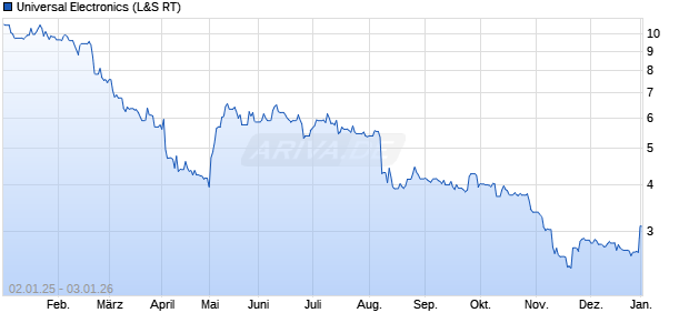 Universal Electronics Aktie Chart