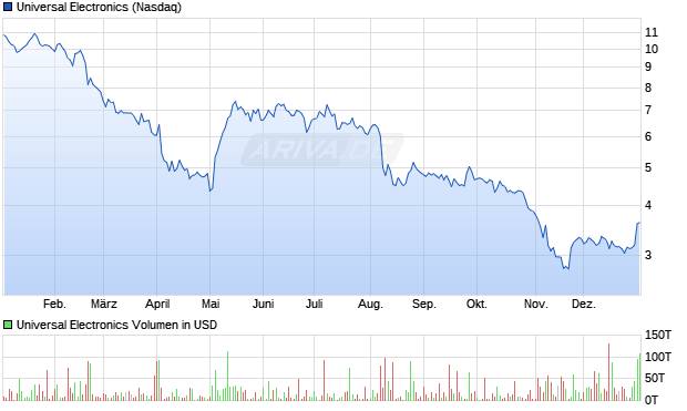 Universal Electronics Aktie Chart