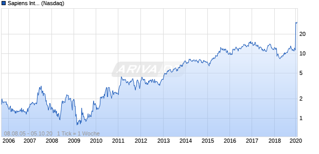 Sapiens International Chart