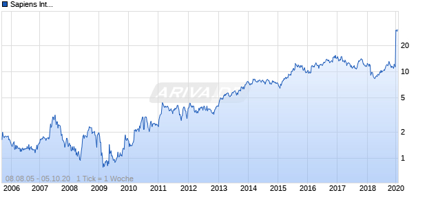 Sapiens International Chart