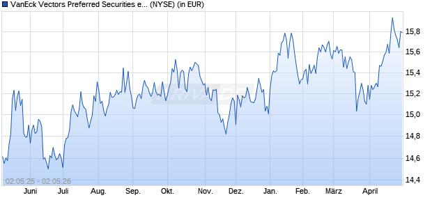 Performance des VanEck Vectors Preferred Securities ex Financials ETF (WKN A2AHNG, ISIN US92189F4292)
