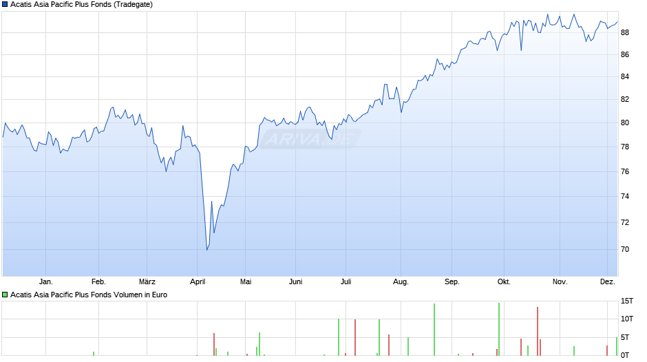 Acatis Asia Pacific Plus Fonds Chart
