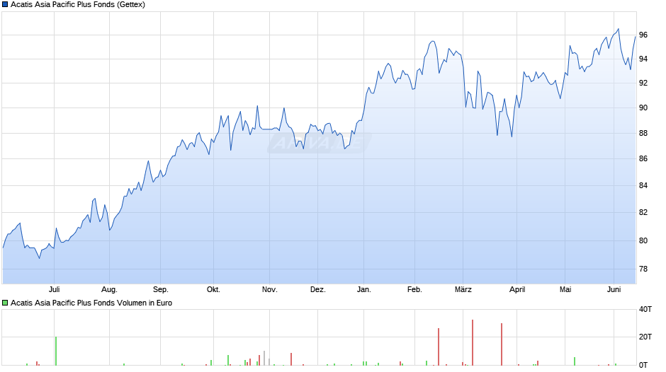Acatis Asia Pacific Plus Fonds Chart