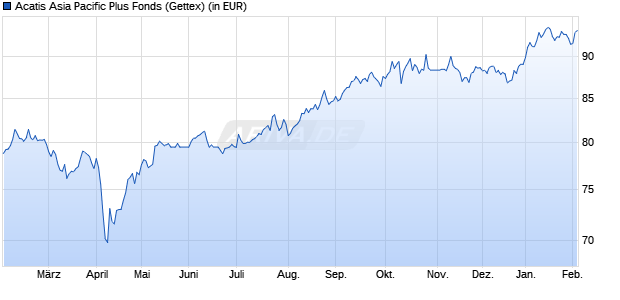 Performance des Acatis Asia Pacific Plus Fonds (WKN 532030, ISIN DE0005320303)