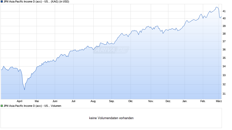 JPM Asia Pacific Income D (acc) - USD Chart
