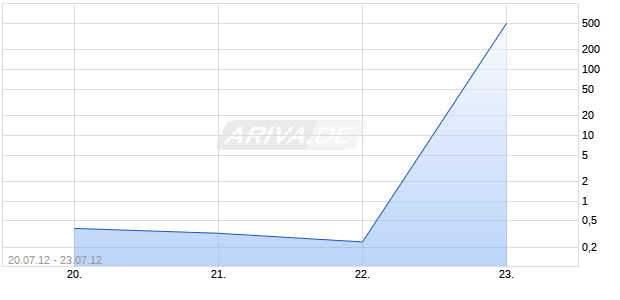 Endlos-Turbo-Zertifikat auf DAX [Lang & Schwarz] Chart