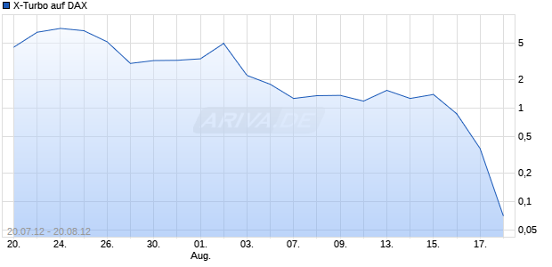 X-Turbo auf DAX [HSBC Trinkaus & Burkhardt AG] Chart