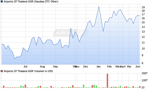 Airports Of Thailand Aktie (ADR) Chart