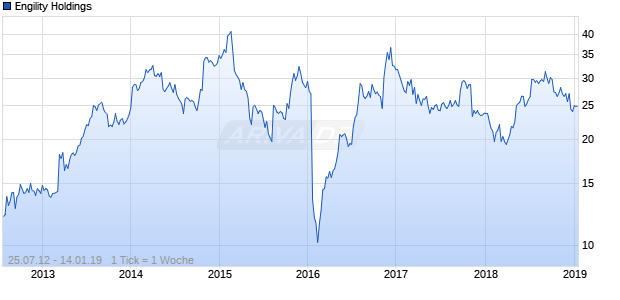 Engility Holdings Chart