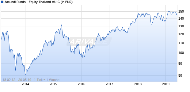 Amundi Funds - Equity Thailand AU-C Chart