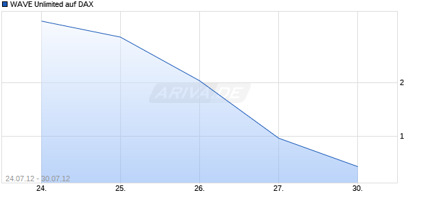 WAVE Unlimited auf DAX [Deutsche Bank AG] Chart