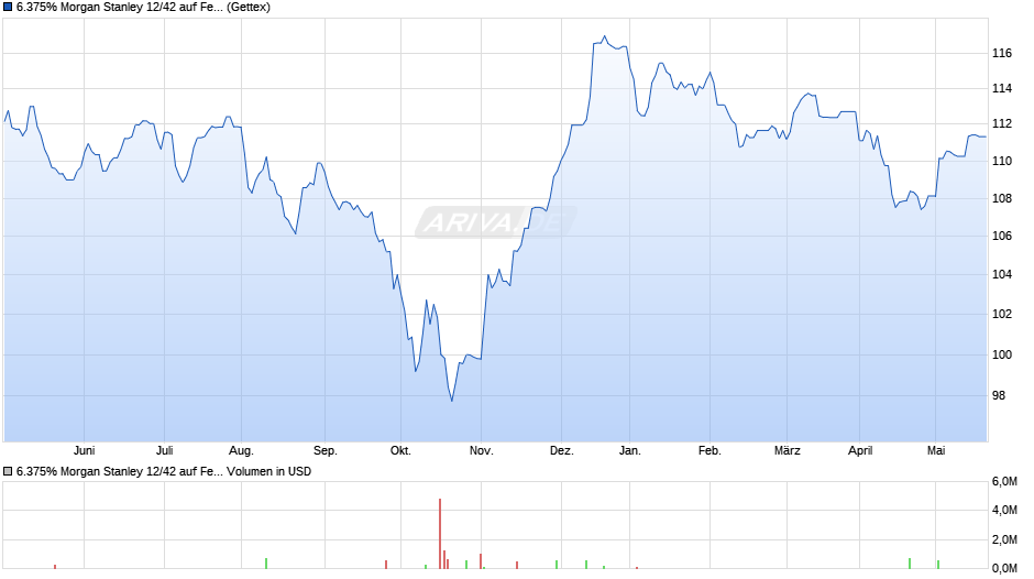 6.375% Morgan Stanley 12/42 auf Festzins Chart