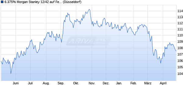 6.375% Morgan Stanley 12/42 auf Festzins (WKN MS0KHR, ISIN US617482V925) Chart