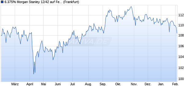 6.375% Morgan Stanley 12/42 auf Festzins (WKN MS0KHR, ISIN US617482V925) Chart