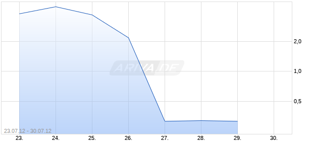 Turbo-Zertifikat auf DAX [Lang & Schwarz] Chart