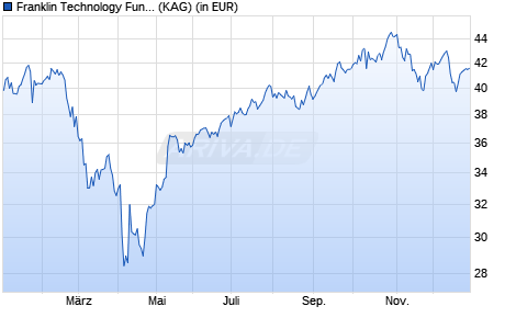 Performance des Franklin Technology Fund Class N (acc) USD (WKN 602310, ISIN LU0122613655)