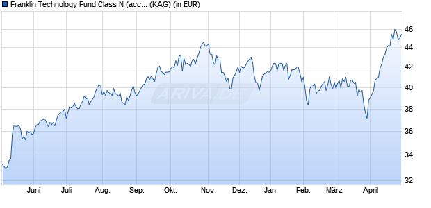 Performance des Franklin Technology Fund Class N (acc) USD (WKN 602310, ISIN LU0122613655)
