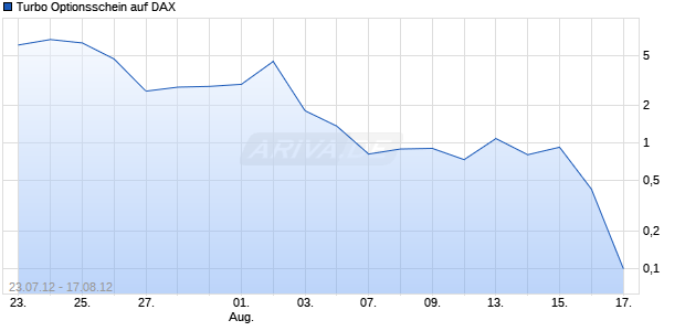 Turbo Optionsschein auf DAX [HSBC Trinkaus & Burkhardt AG] Chart