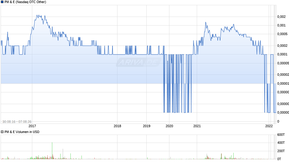 PM & E Chart
