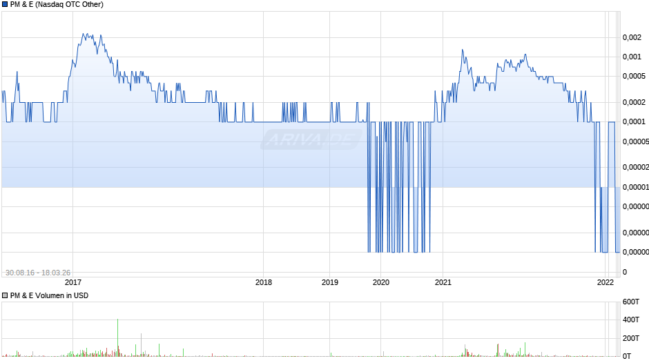 PM & E Chart