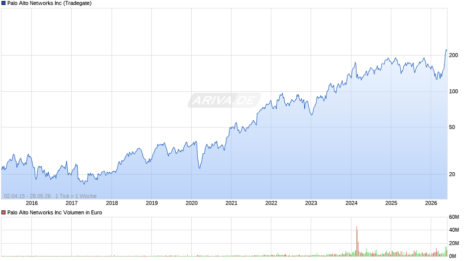 Palo Alto Networks Chart