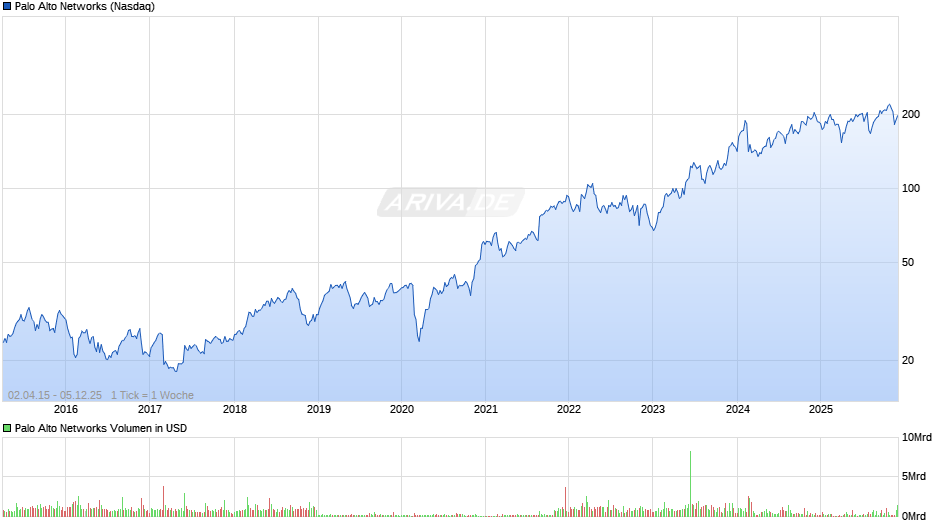 Palo Alto Networks Chart