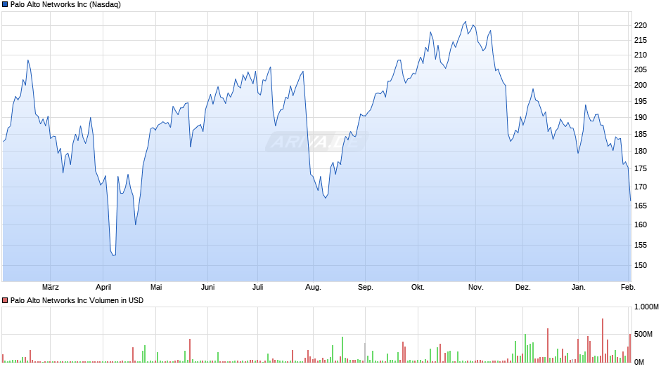 Palo Alto Networks Chart
