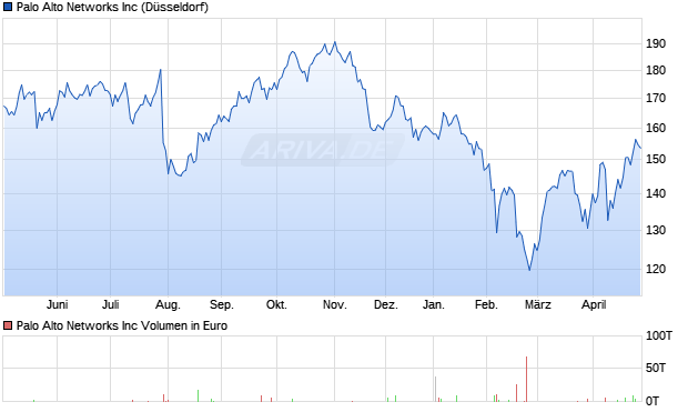 Palo Alto Networks Aktie Chart