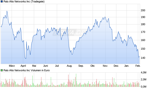 Palo Alto Networks Aktie Chart