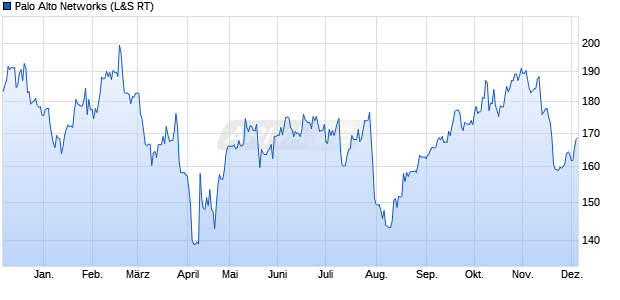 Palo Alto Networks Aktie Chart