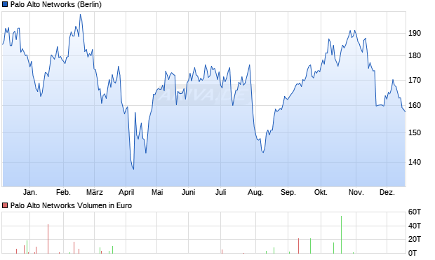 Palo Alto Networks Aktie Chart