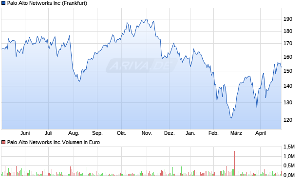 Palo Alto Networks Aktie Chart