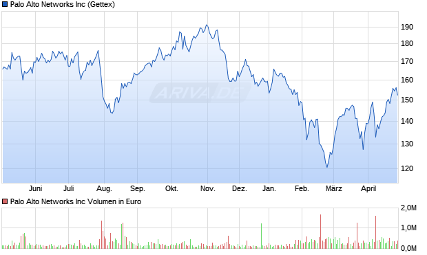 Palo Alto Networks Aktie Chart