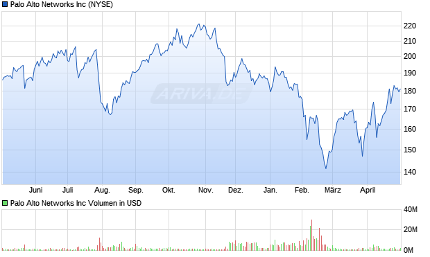 Palo Alto Networks Aktie Chart