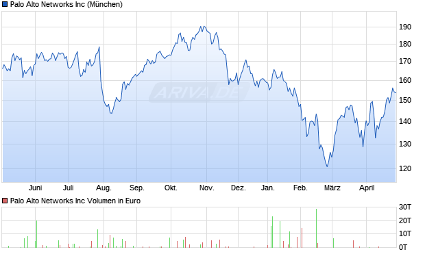 Palo Alto Networks Aktie Chart