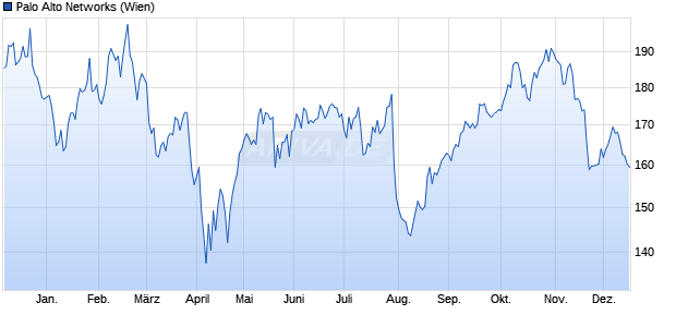 Palo Alto Networks Aktie Chart