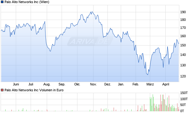 Palo Alto Networks Aktie Chart