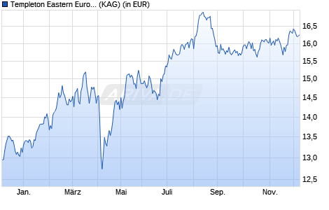 Performance des Templeton Eastern Europe Fund Class N (acc) EUR (WKN 602312, ISIN LU0122613903)